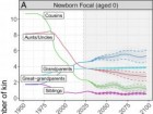 Alburez-Gutierrez et al. „Projections of human kinship...”, PNAS Vol. 120, No. 52